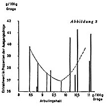 Arbutin- und Extraktgehalt in Folia Uvae ursi