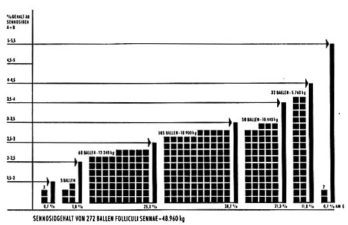 Grafik Sennosid Gehalt